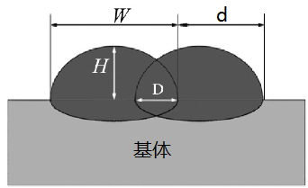 實現高平整度激光熔覆涂層，選擇圓光斑or矩形光斑?